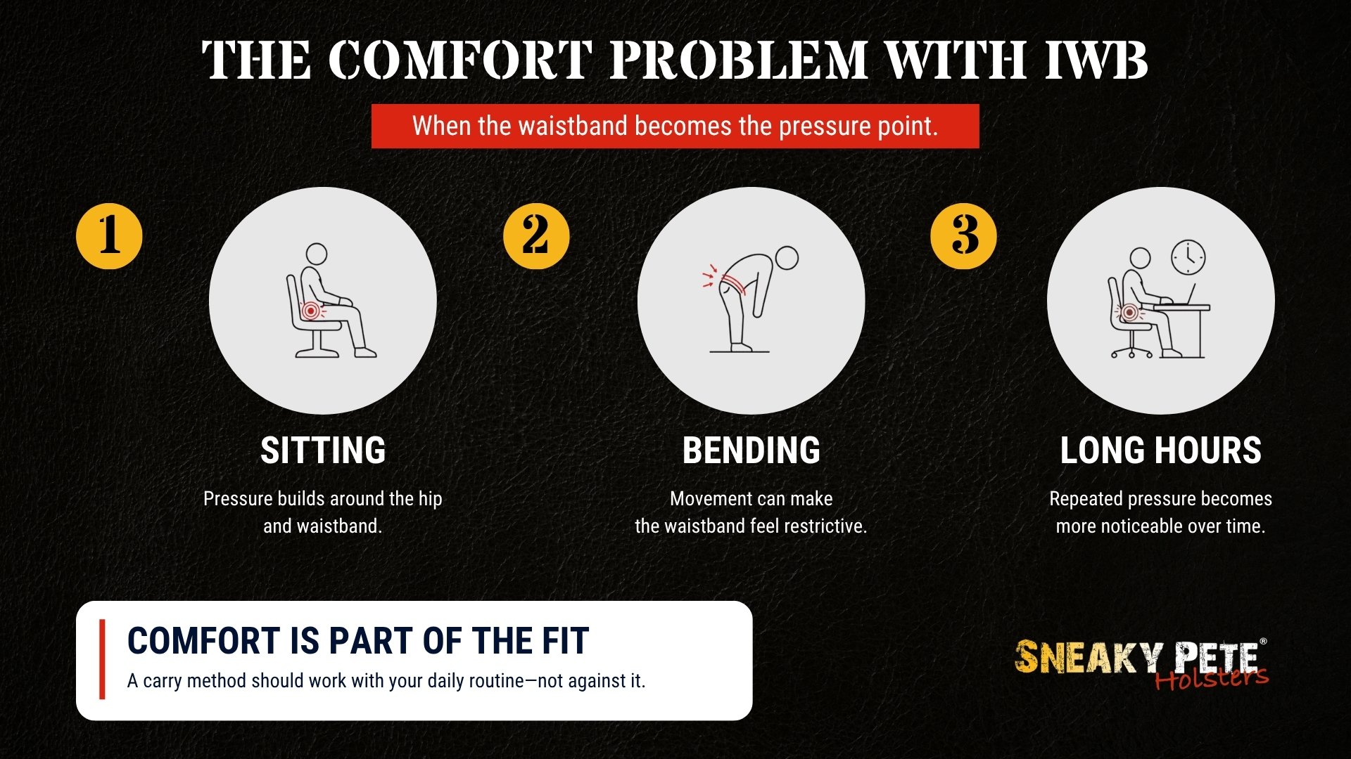 Infographic showing three situations where inside-the-waistband carry becomes uncomfortable: sitting, bending, and long hours at a desk