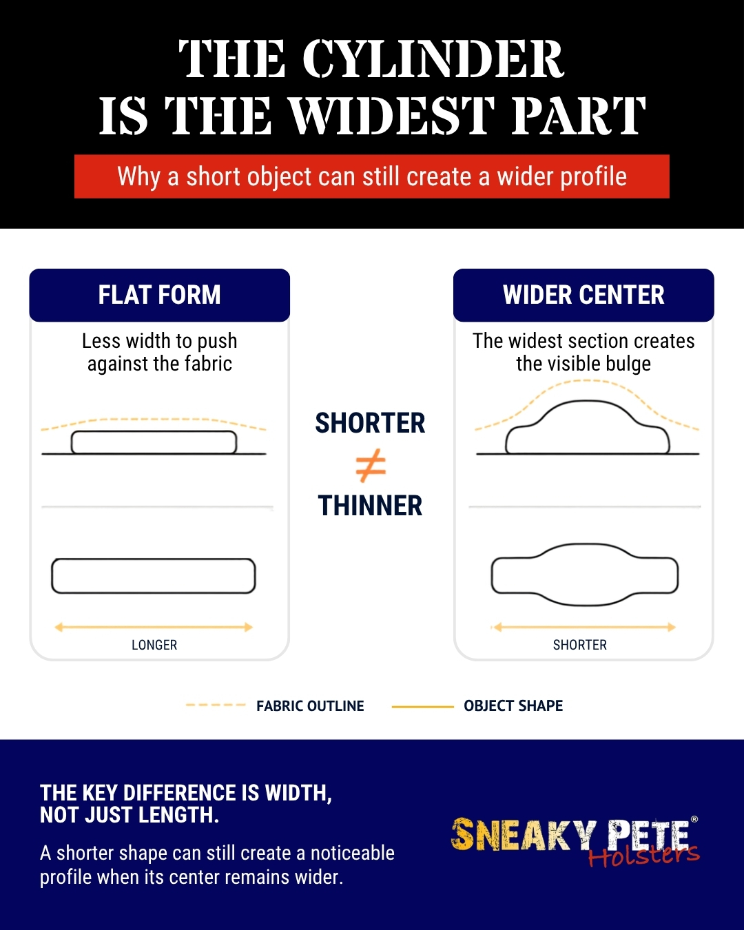 Infographic showing why a snub-nose revolver's wide cylinder creates a bulge under a shirt even with a short barrel